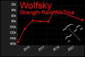 Total Graph of Wolfsky