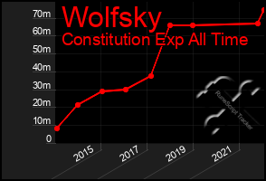 Total Graph of Wolfsky