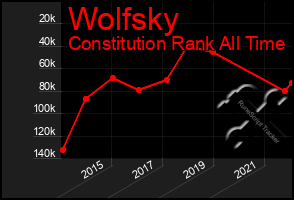 Total Graph of Wolfsky