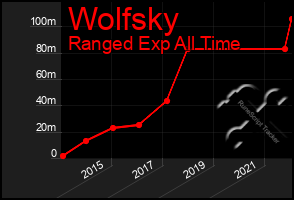 Total Graph of Wolfsky