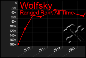 Total Graph of Wolfsky