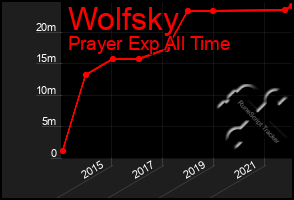 Total Graph of Wolfsky