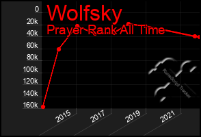 Total Graph of Wolfsky