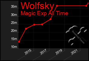 Total Graph of Wolfsky