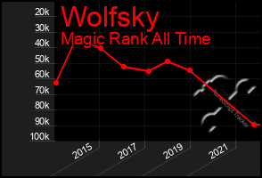 Total Graph of Wolfsky