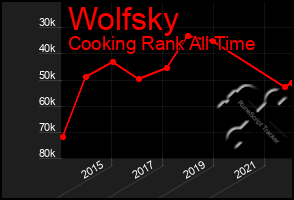 Total Graph of Wolfsky