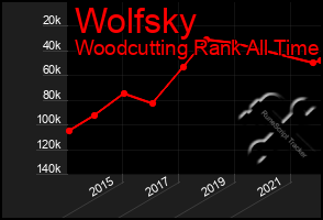 Total Graph of Wolfsky