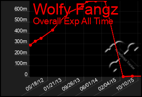 Total Graph of Wolfy Fangz