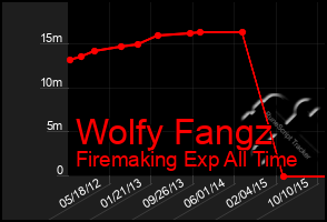 Total Graph of Wolfy Fangz