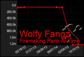 Total Graph of Wolfy Fangz