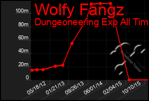 Total Graph of Wolfy Fangz