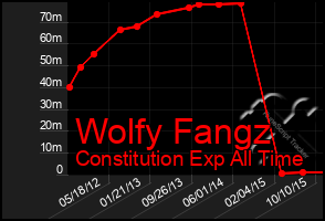 Total Graph of Wolfy Fangz