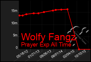 Total Graph of Wolfy Fangz