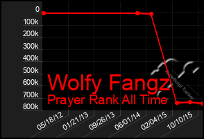 Total Graph of Wolfy Fangz