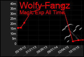 Total Graph of Wolfy Fangz