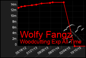 Total Graph of Wolfy Fangz