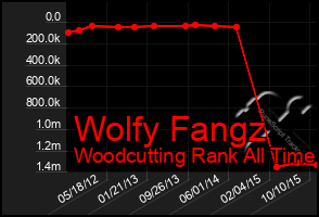 Total Graph of Wolfy Fangz