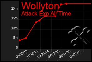 Total Graph of Wollyton