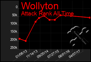 Total Graph of Wollyton