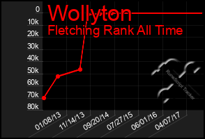 Total Graph of Wollyton