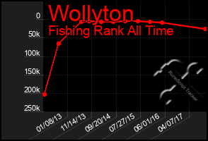 Total Graph of Wollyton