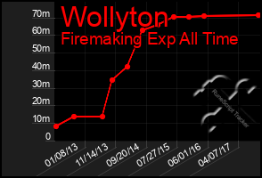 Total Graph of Wollyton