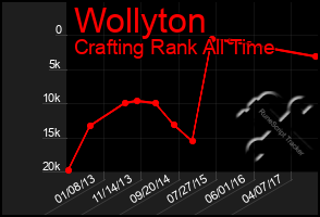 Total Graph of Wollyton