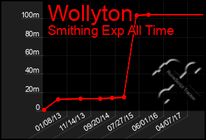 Total Graph of Wollyton