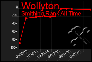 Total Graph of Wollyton