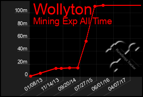 Total Graph of Wollyton