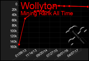 Total Graph of Wollyton