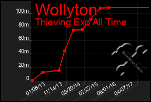 Total Graph of Wollyton