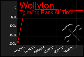 Total Graph of Wollyton