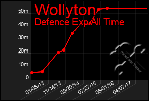 Total Graph of Wollyton