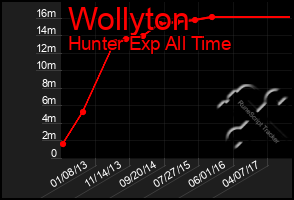 Total Graph of Wollyton