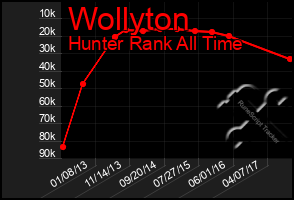 Total Graph of Wollyton