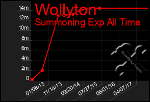 Total Graph of Wollyton