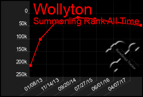 Total Graph of Wollyton