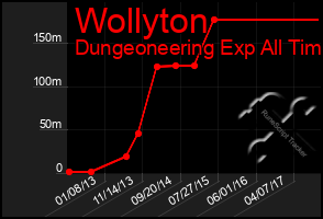 Total Graph of Wollyton