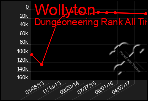 Total Graph of Wollyton