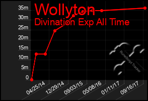 Total Graph of Wollyton