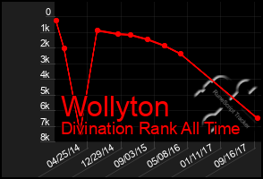 Total Graph of Wollyton