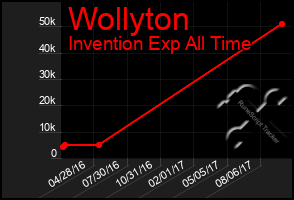 Total Graph of Wollyton