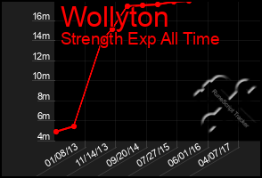 Total Graph of Wollyton