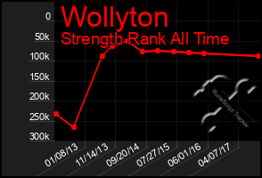 Total Graph of Wollyton