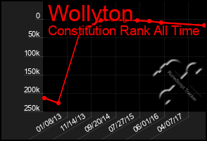 Total Graph of Wollyton