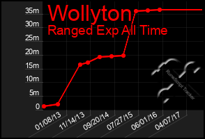 Total Graph of Wollyton