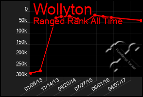 Total Graph of Wollyton