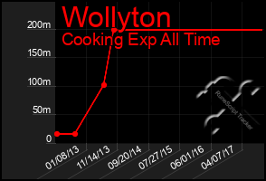 Total Graph of Wollyton