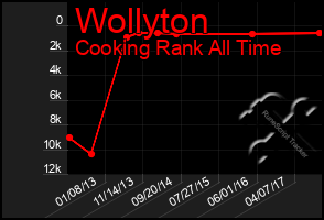 Total Graph of Wollyton